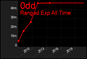 Total Graph of 0dd