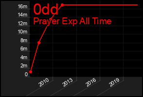 Total Graph of 0dd