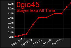 Total Graph of 0gio45