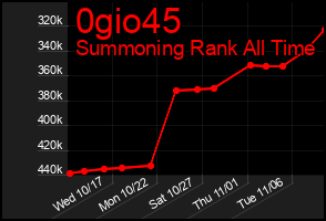 Total Graph of 0gio45