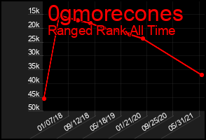 Total Graph of 0gmorecones