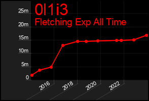 Total Graph of 0l1i3