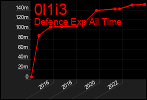 Total Graph of 0l1i3