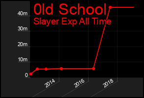 Total Graph of 0ld School