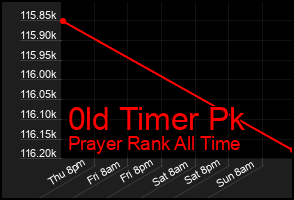 Total Graph of 0ld Timer Pk