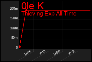 Total Graph of 0le K