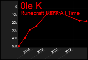 Total Graph of 0le K