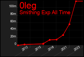 Total Graph of 0leg