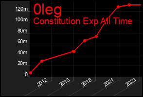 Total Graph of 0leg