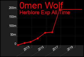 Total Graph of 0men Wolf