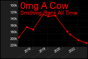 Total Graph of 0mg A Cow