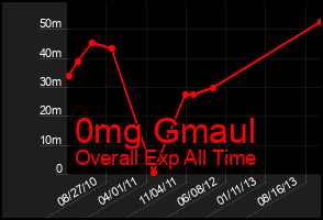 Total Graph of 0mg Gmaul