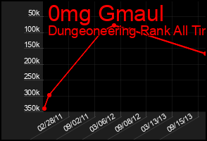 Total Graph of 0mg Gmaul