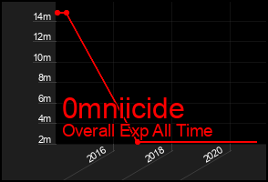 Total Graph of 0mniicide