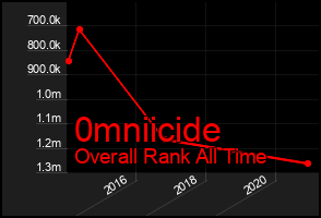 Total Graph of 0mniicide