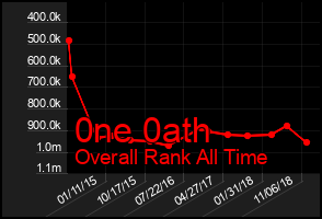Total Graph of 0ne 0ath