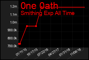 Total Graph of 0ne 0ath