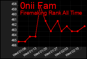 Total Graph of 0nii Fam