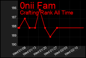 Total Graph of 0nii Fam