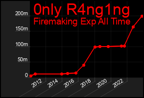Total Graph of 0nly R4ng1ng