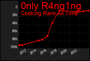 Total Graph of 0nly R4ng1ng