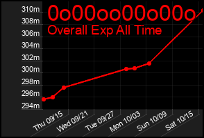 Total Graph of 0o00oo00o00o