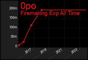 Total Graph of 0po