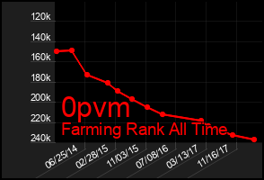 Total Graph of 0pvm
