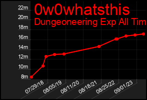 Total Graph of 0w0whatsthis