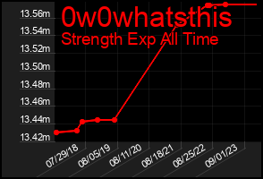 Total Graph of 0w0whatsthis