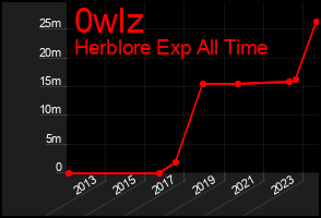 Total Graph of 0wlz