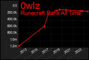 Total Graph of 0wlz