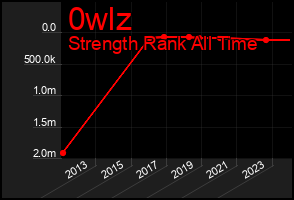 Total Graph of 0wlz