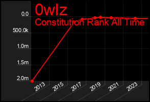 Total Graph of 0wlz