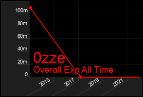 Total Graph of 0zze