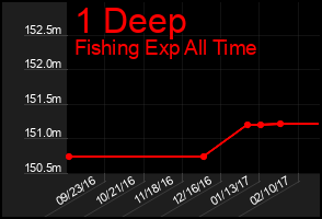 Total Graph of 1 Deep