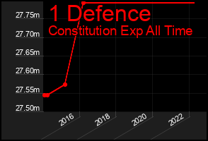 Total Graph of 1 Defence