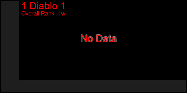 1 Week Graph of 1 Diablo 1