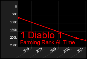 Total Graph of 1 Diablo 1