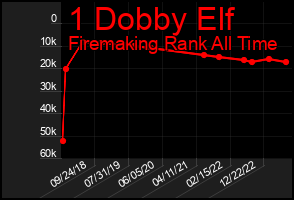 Total Graph of 1 Dobby Elf