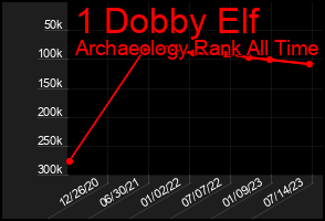 Total Graph of 1 Dobby Elf