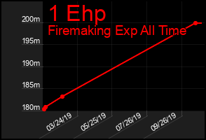 Total Graph of 1 Ehp