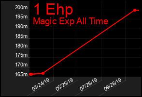 Total Graph of 1 Ehp
