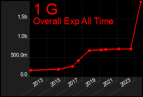 Total Graph of 1 G