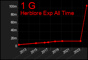 Total Graph of 1 G