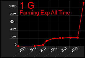 Total Graph of 1 G