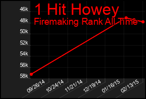 Total Graph of 1 Hit Howey