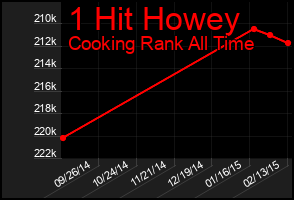 Total Graph of 1 Hit Howey