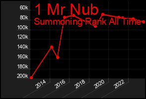 Total Graph of 1 Mr Nub