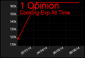 Total Graph of 1 Opinion